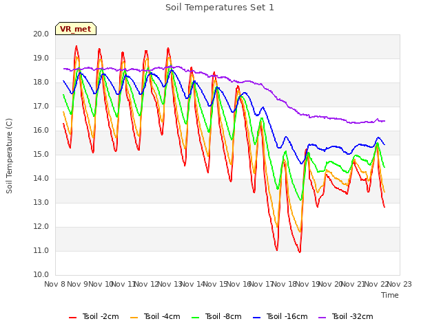 plot of Soil Temperatures Set 1