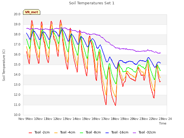 plot of Soil Temperatures Set 1