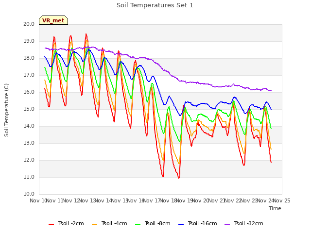 plot of Soil Temperatures Set 1