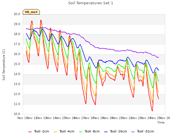 plot of Soil Temperatures Set 1