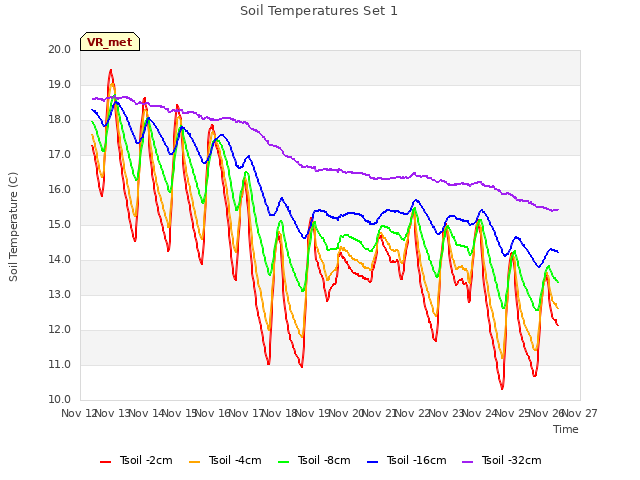 plot of Soil Temperatures Set 1