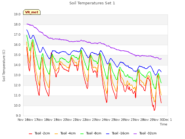 plot of Soil Temperatures Set 1