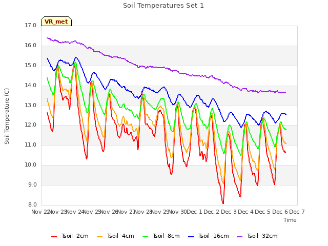 plot of Soil Temperatures Set 1