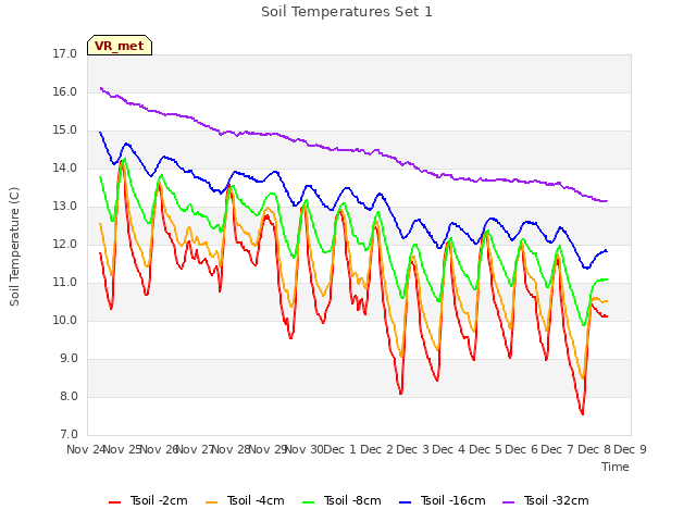 plot of Soil Temperatures Set 1