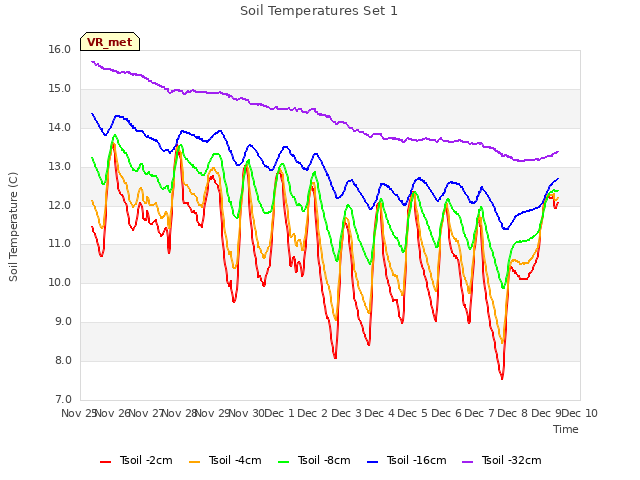 plot of Soil Temperatures Set 1