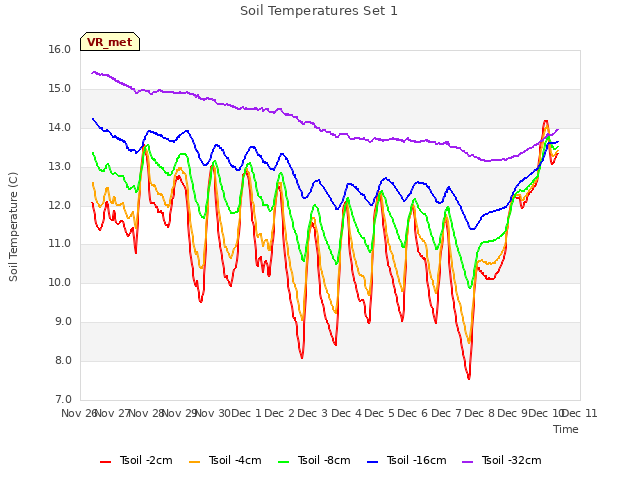 plot of Soil Temperatures Set 1