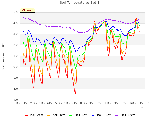 plot of Soil Temperatures Set 1