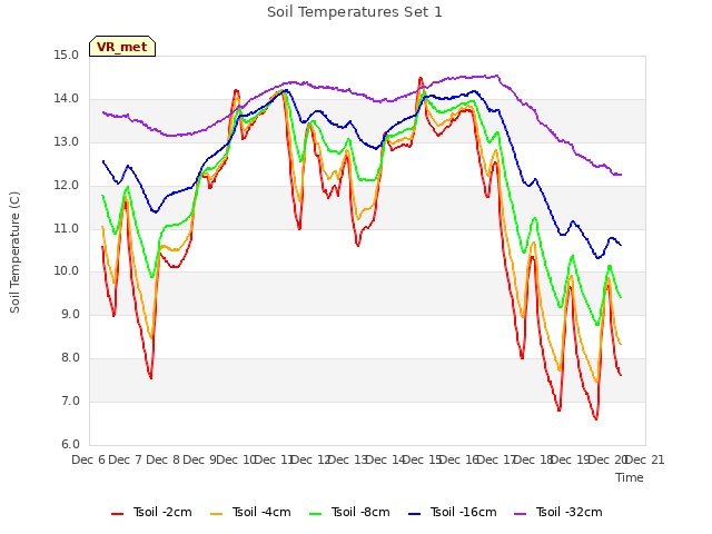 plot of Soil Temperatures Set 1