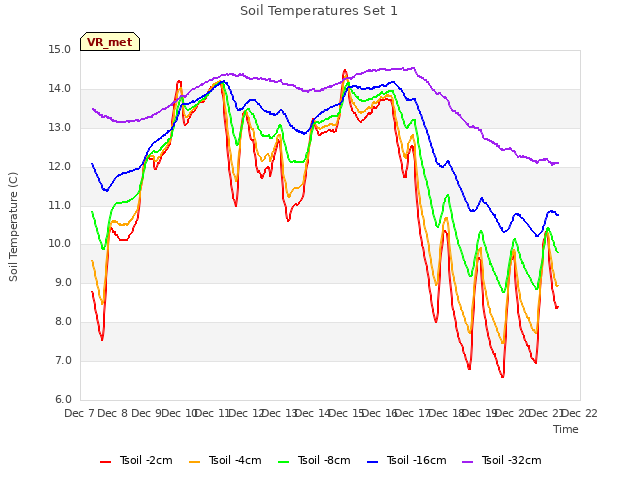 plot of Soil Temperatures Set 1