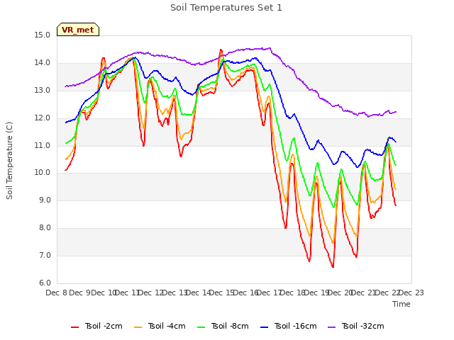 plot of Soil Temperatures Set 1