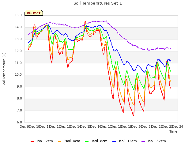 plot of Soil Temperatures Set 1