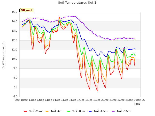 plot of Soil Temperatures Set 1