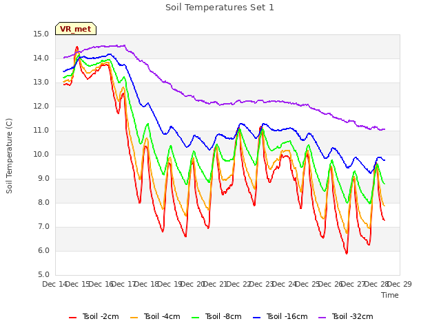 plot of Soil Temperatures Set 1