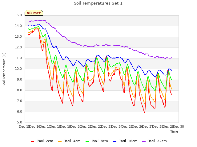 plot of Soil Temperatures Set 1