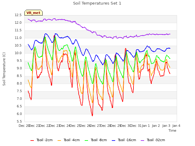 plot of Soil Temperatures Set 1