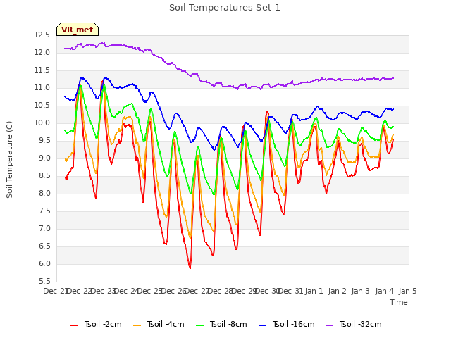 plot of Soil Temperatures Set 1