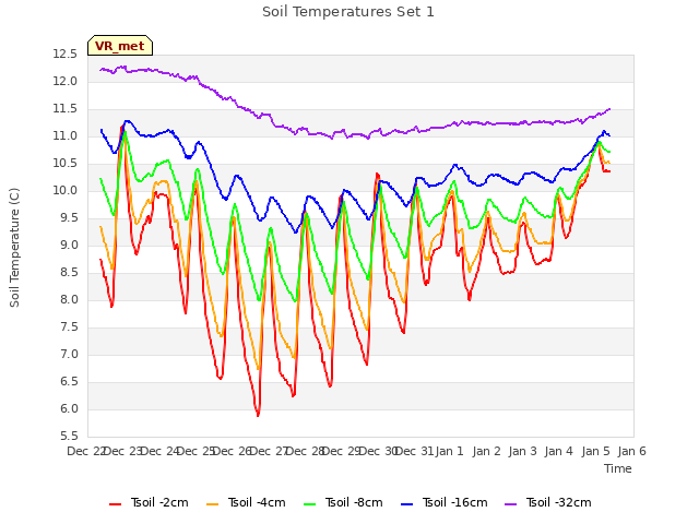 plot of Soil Temperatures Set 1