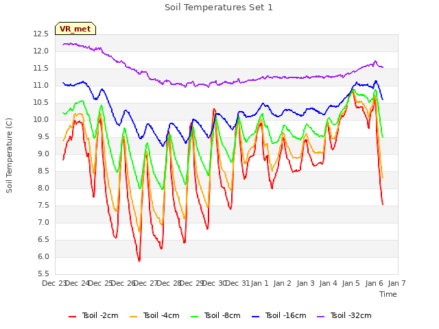 plot of Soil Temperatures Set 1