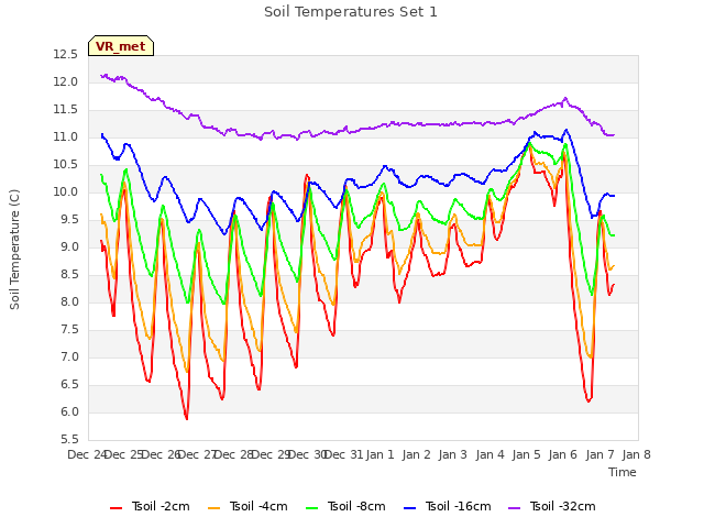 plot of Soil Temperatures Set 1