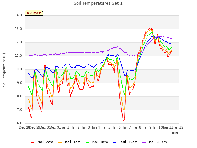 plot of Soil Temperatures Set 1