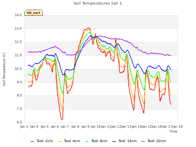 plot of Soil Temperatures Set 1