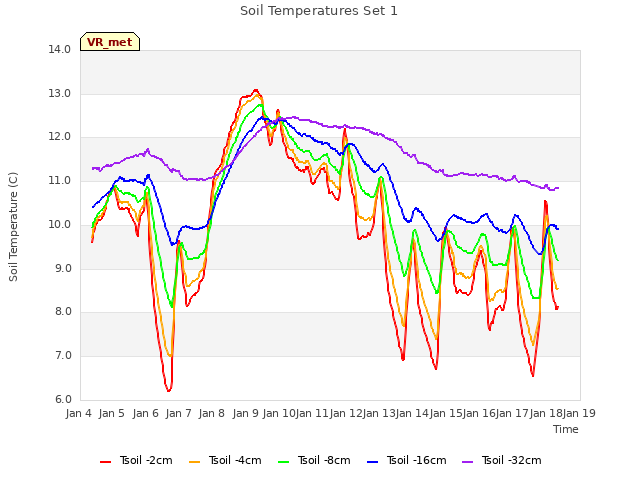 plot of Soil Temperatures Set 1