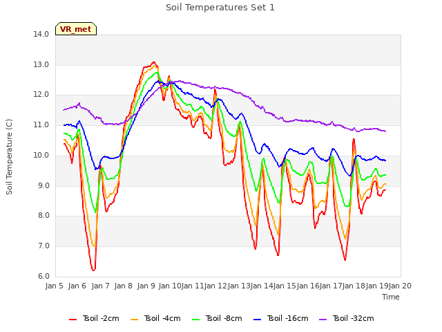 plot of Soil Temperatures Set 1