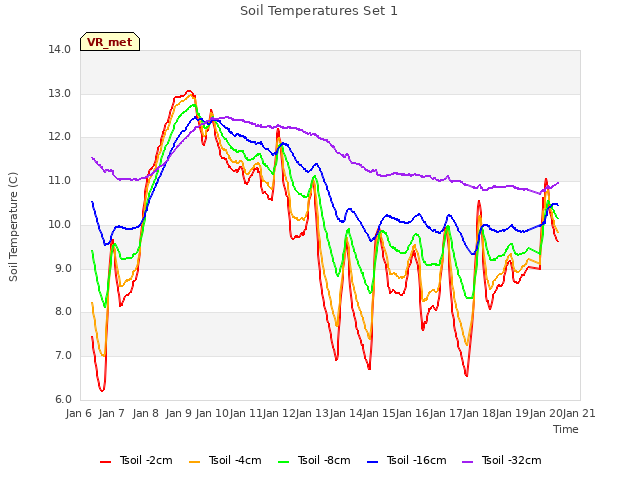 plot of Soil Temperatures Set 1