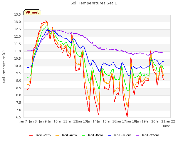 plot of Soil Temperatures Set 1