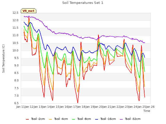 plot of Soil Temperatures Set 1