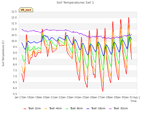 plot of Soil Temperatures Set 1