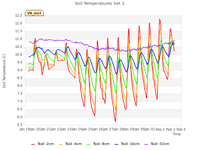 plot of Soil Temperatures Set 1