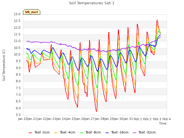 plot of Soil Temperatures Set 1