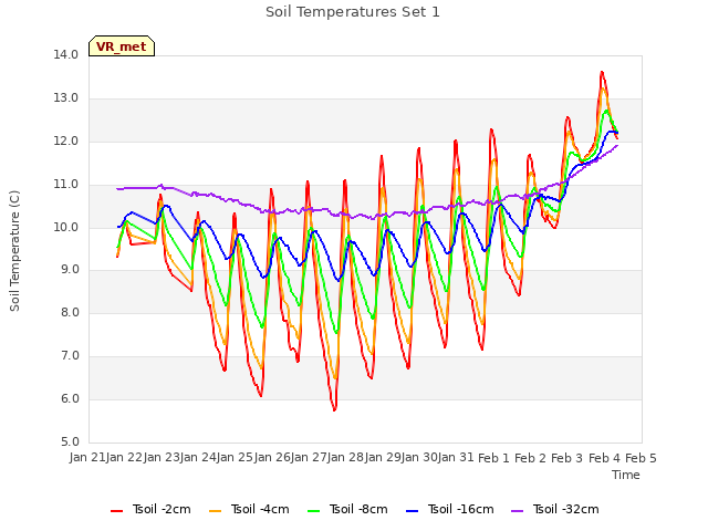 plot of Soil Temperatures Set 1