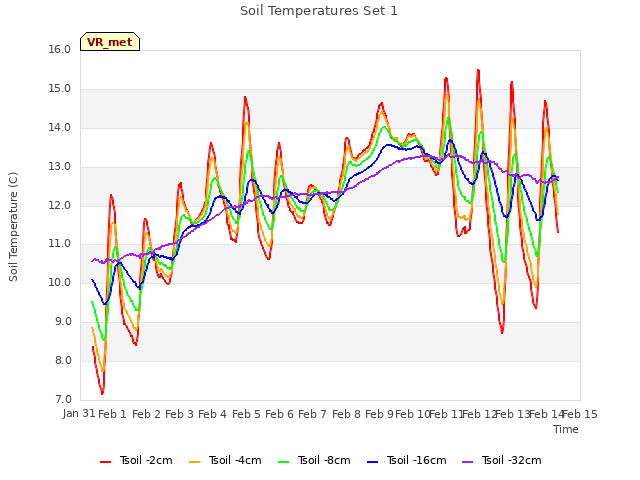 plot of Soil Temperatures Set 1