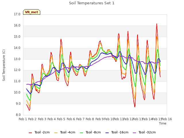 plot of Soil Temperatures Set 1