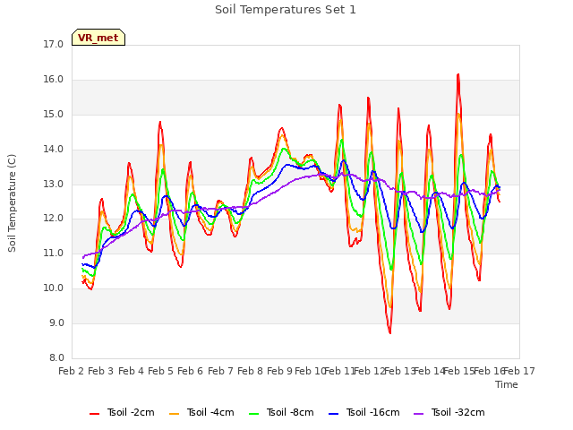 plot of Soil Temperatures Set 1