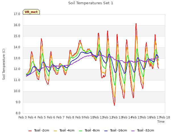 plot of Soil Temperatures Set 1