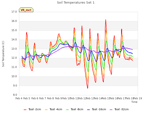 plot of Soil Temperatures Set 1