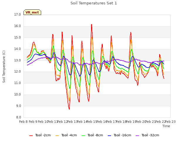 plot of Soil Temperatures Set 1