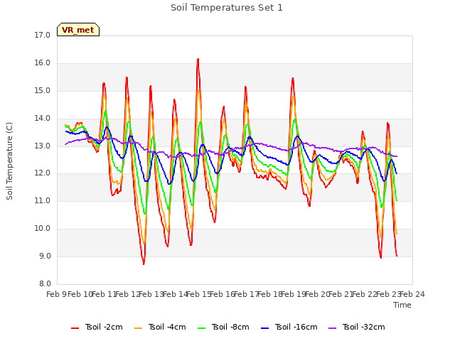 plot of Soil Temperatures Set 1