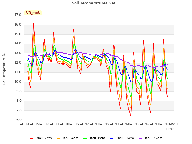 plot of Soil Temperatures Set 1
