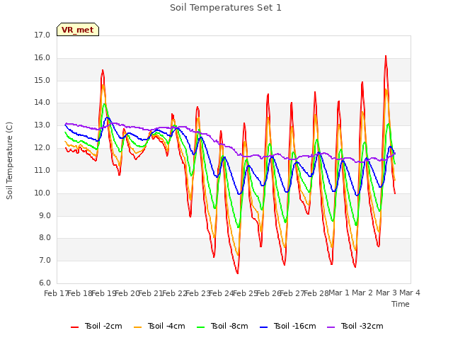 plot of Soil Temperatures Set 1