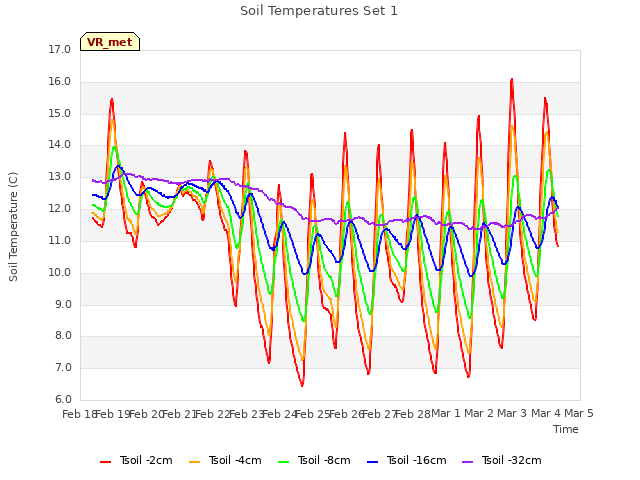 plot of Soil Temperatures Set 1