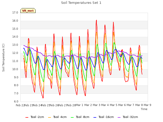plot of Soil Temperatures Set 1