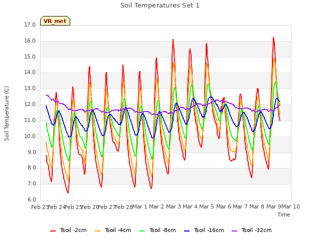 plot of Soil Temperatures Set 1