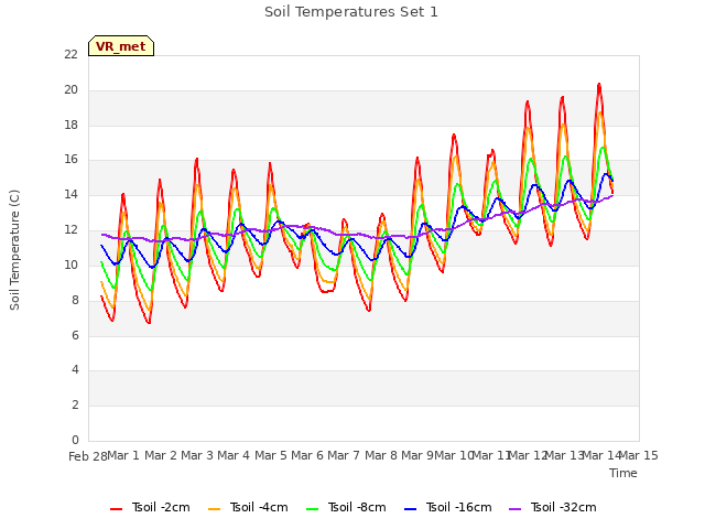 plot of Soil Temperatures Set 1