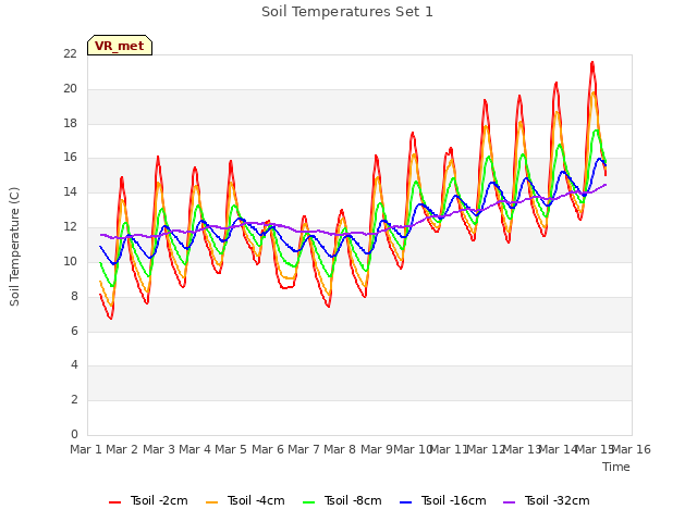 plot of Soil Temperatures Set 1