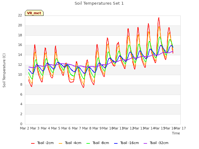 plot of Soil Temperatures Set 1