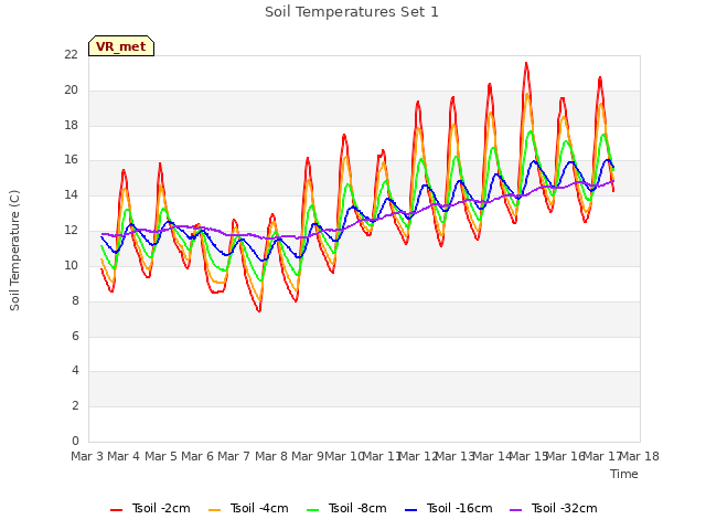 plot of Soil Temperatures Set 1